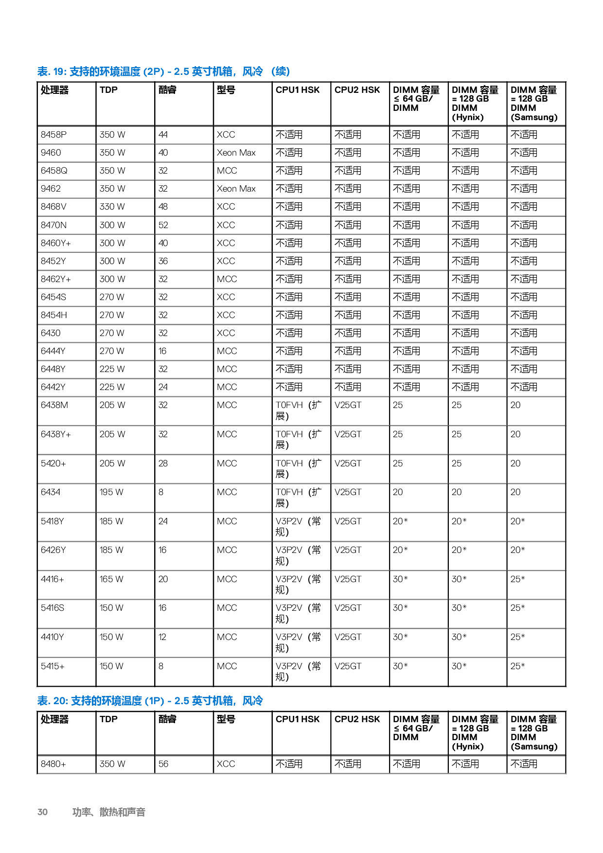 戴尔 PowerEdge C6620 高密度服务器计算节点技术指南PDF第30页