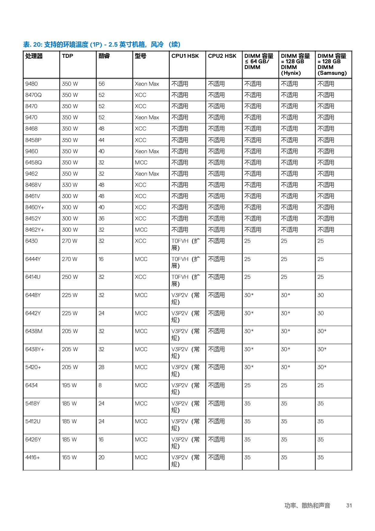戴尔 PowerEdge C6620 高密度服务器计算节点技术指南PDF第31页