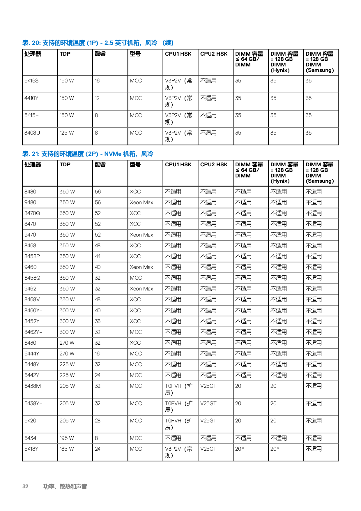 戴尔 PowerEdge C6620 高密度服务器计算节点技术指南PDF第32页