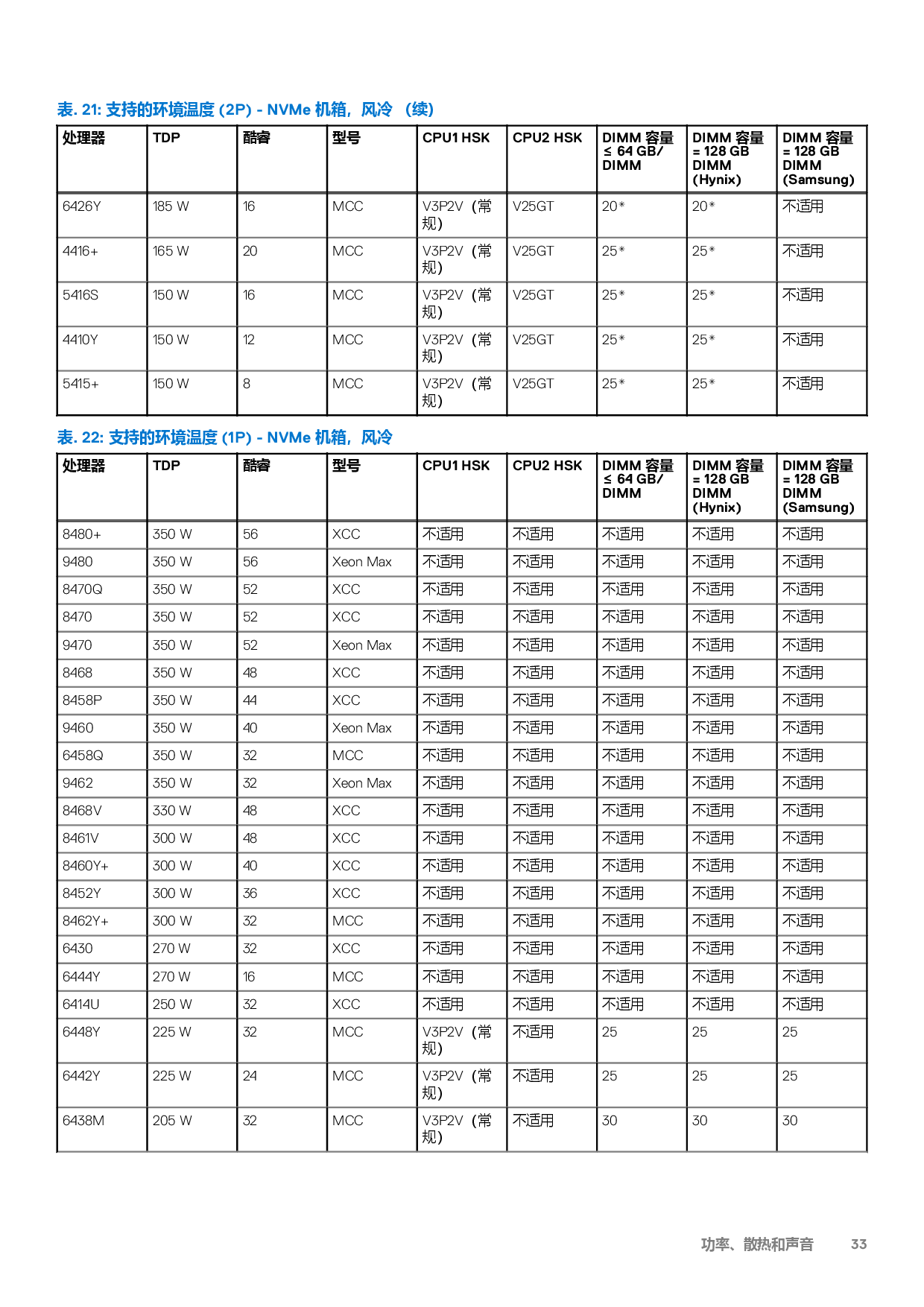 戴尔 PowerEdge C6620 高密度服务器计算节点技术指南PDF第33页