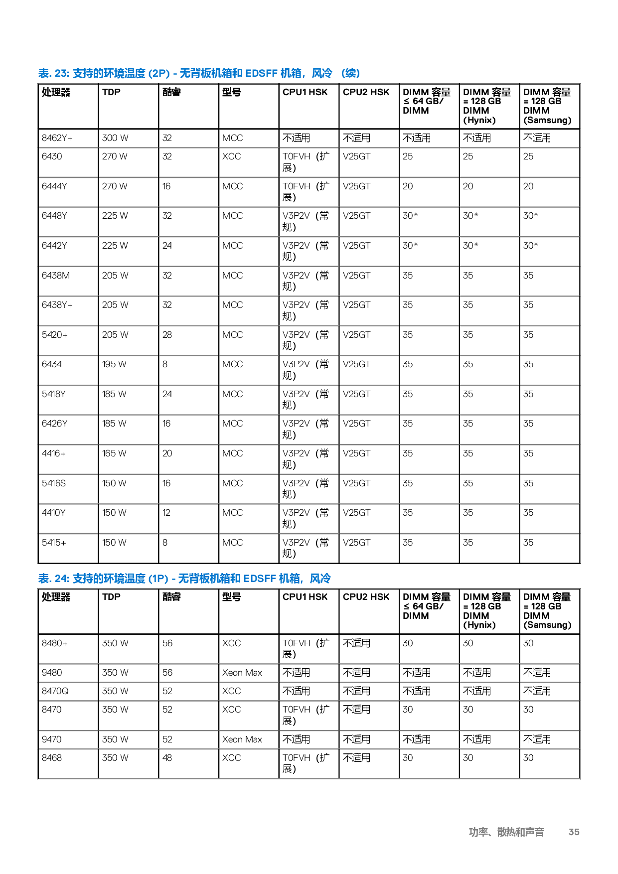 戴尔 PowerEdge C6620 高密度服务器计算节点技术指南PDF第35页