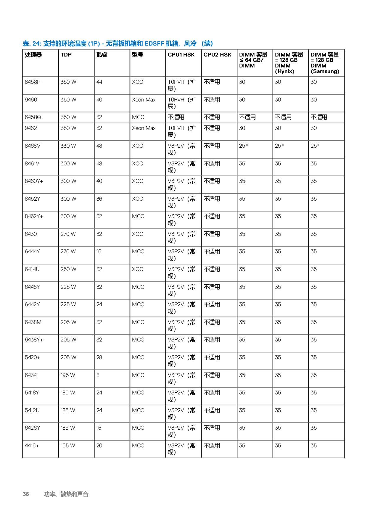 戴尔 PowerEdge C6620 高密度服务器计算节点技术指南PDF第36页