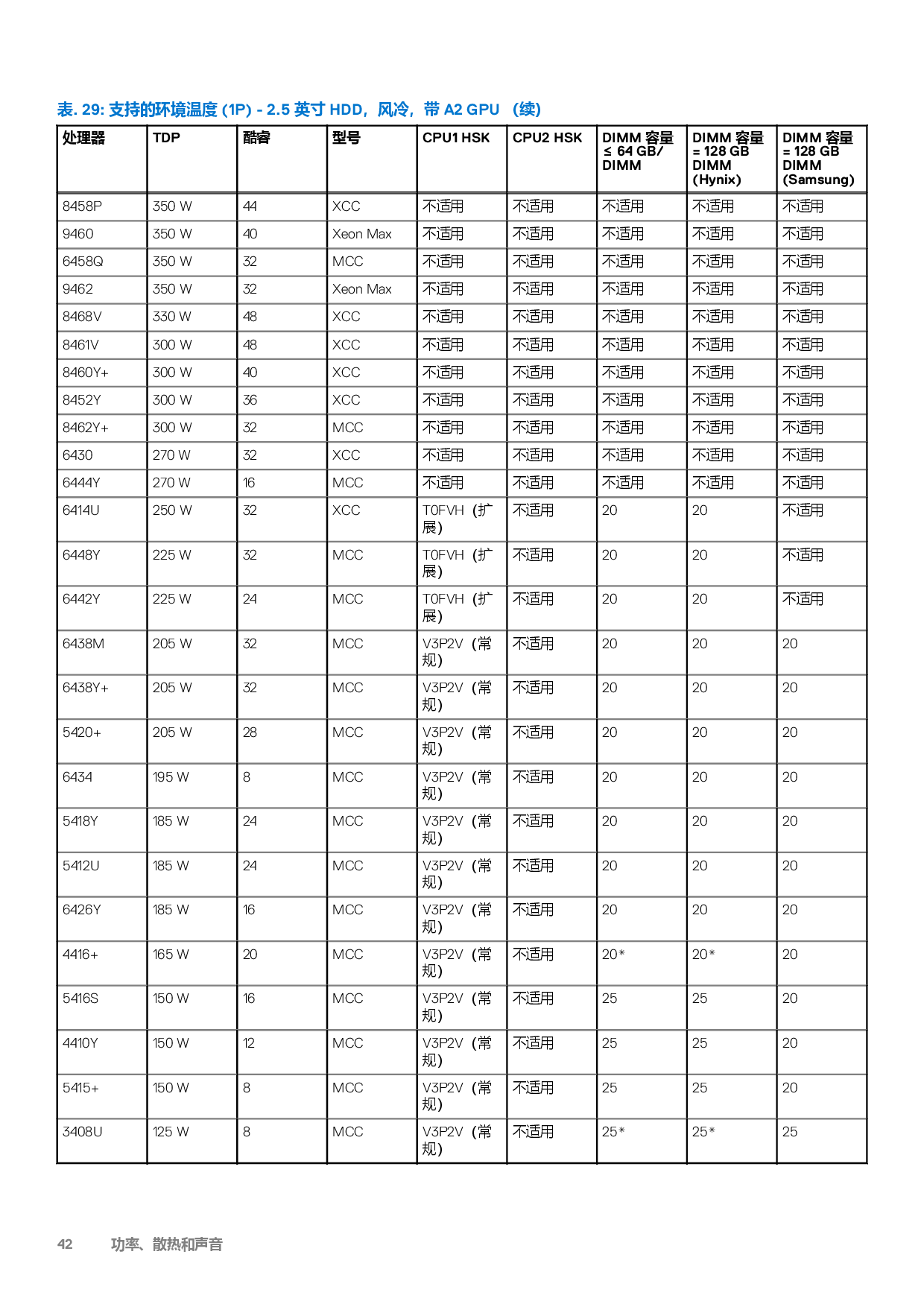 戴尔 PowerEdge C6620 高密度服务器计算节点技术指南PDF第42页