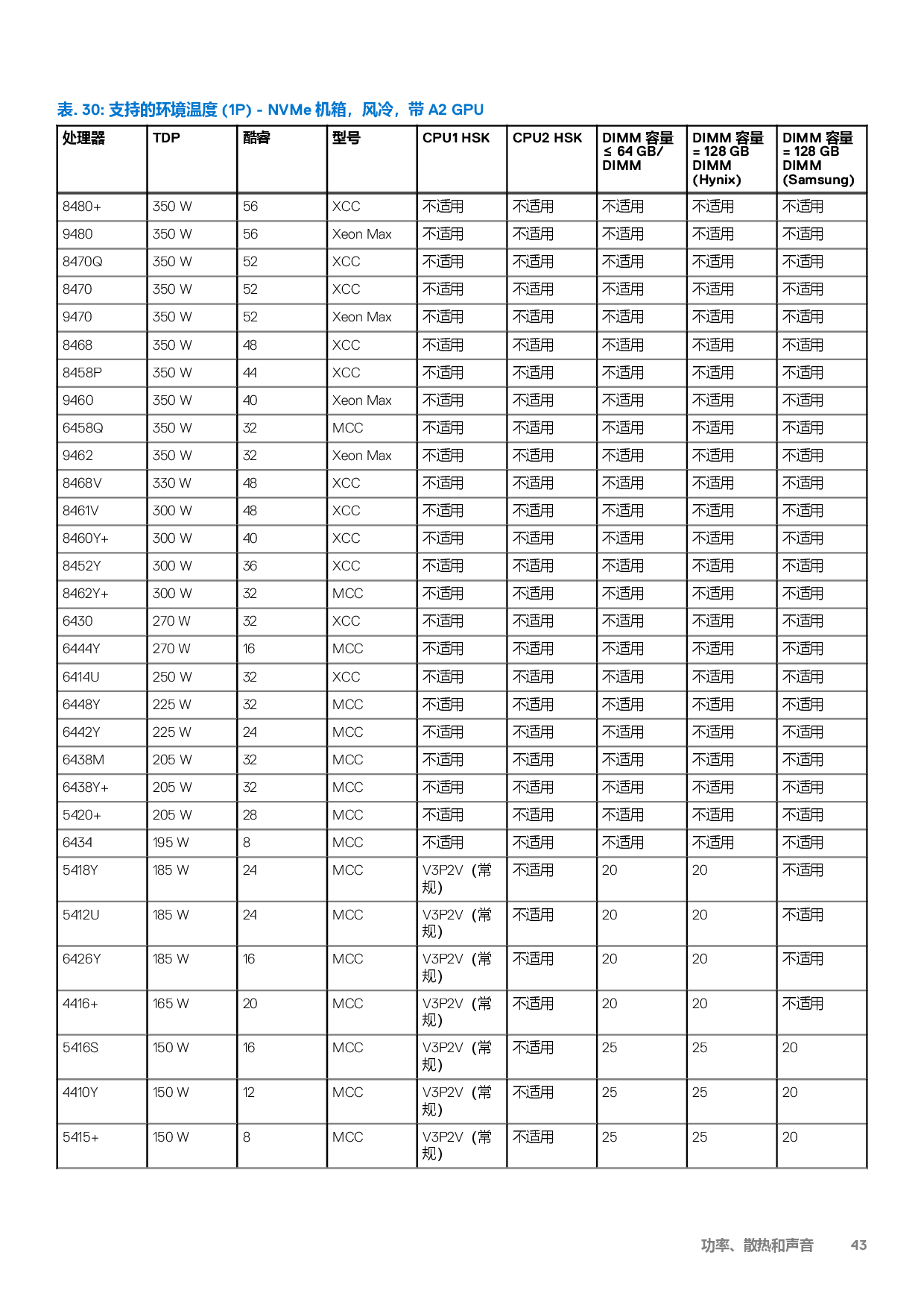 戴尔 PowerEdge C6620 高密度服务器计算节点技术指南PDF第43页
