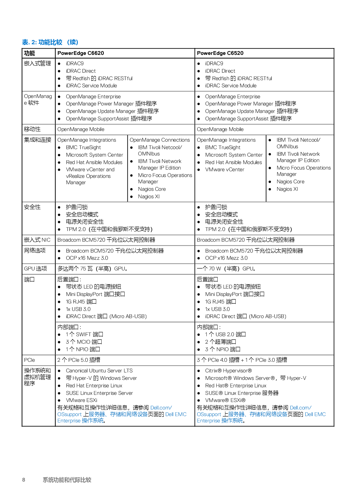 戴尔 PowerEdge C6620 高密度服务器计算节点技术指南PDF第8页