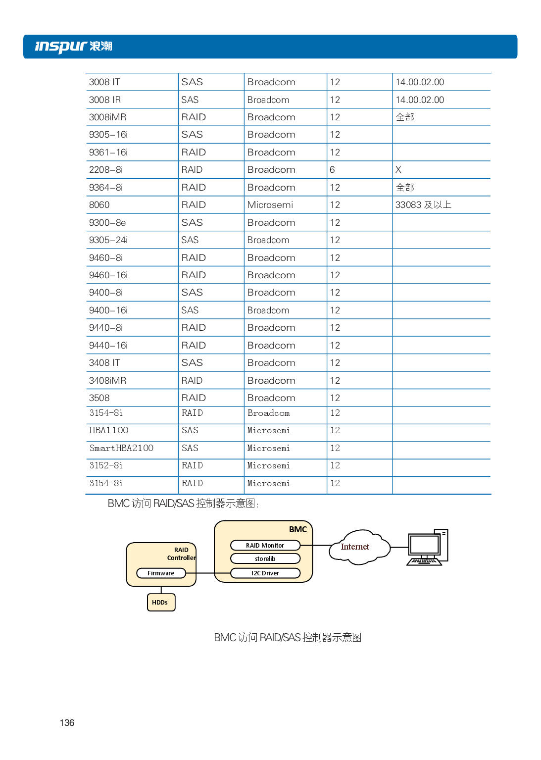 浪潮英信 NP3020M5 塔式服务器用户手册PDF第143页