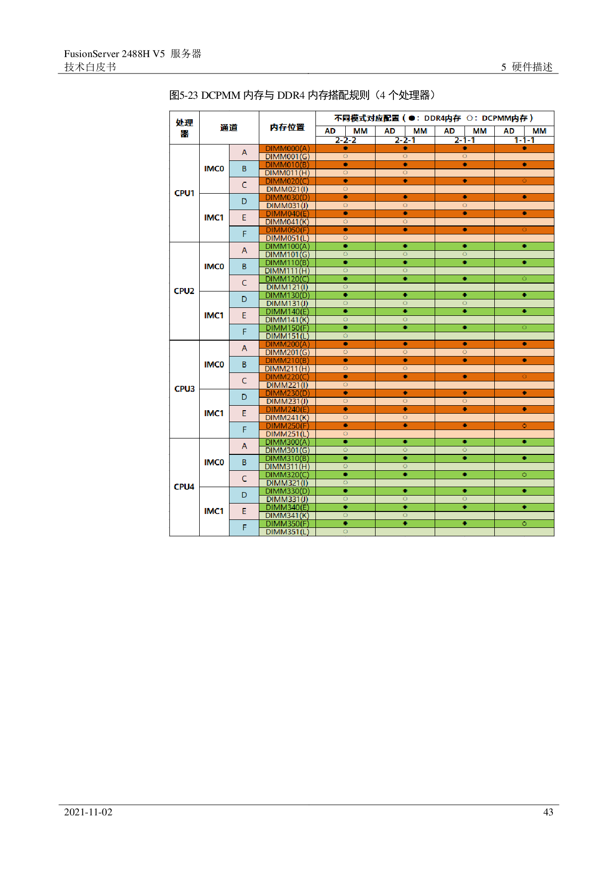 超聚变 FusionServer 2488H V5 机架式服务器技术白皮书PDF第43页
