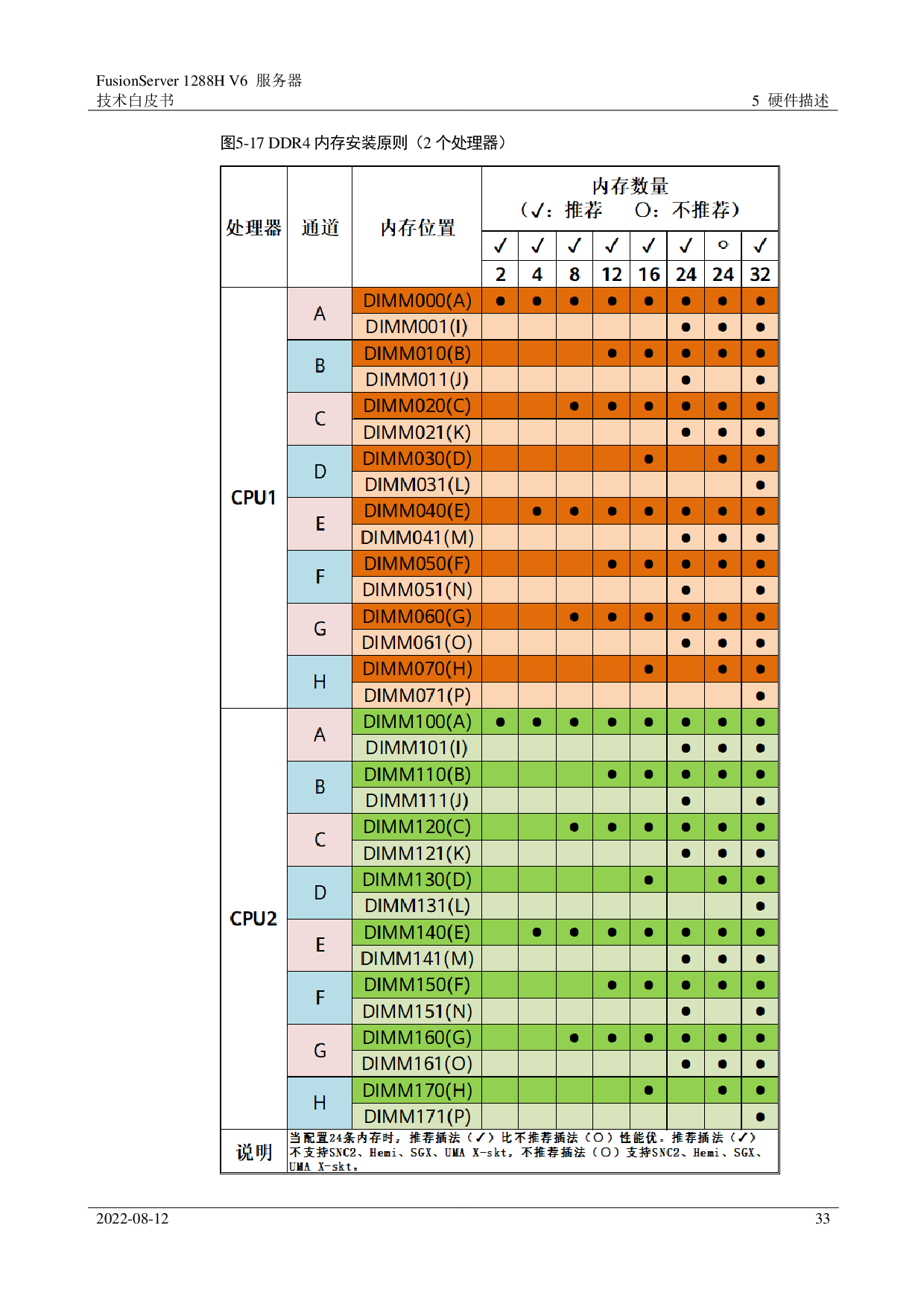 超聚变 FusionServer 1288H V6 机架式服务器技术白皮书PDF第33页