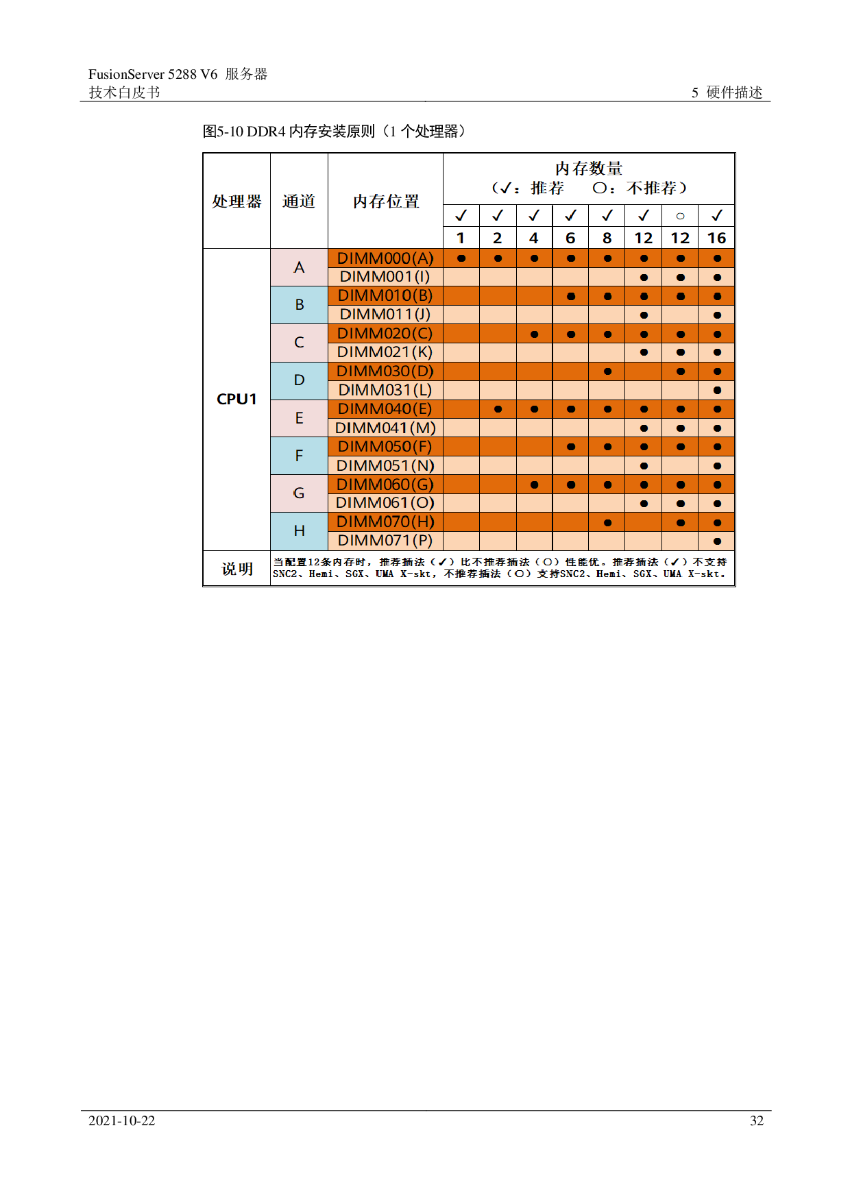 超聚变 FusionServer 5288 V6 机架式服务器技术白皮书PDF第32页
