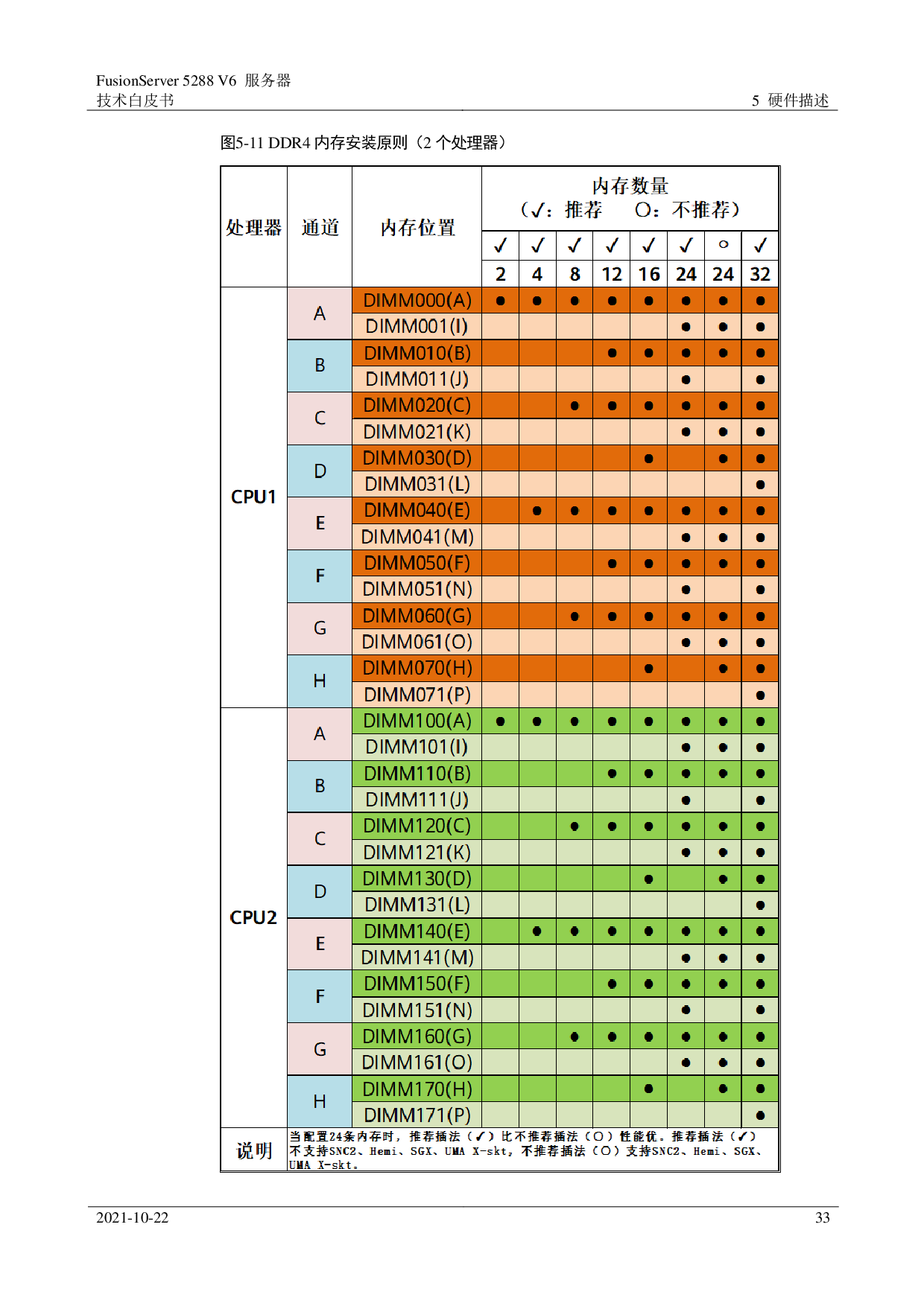 超聚变 FusionServer 5288 V6 机架式服务器技术白皮书PDF第33页