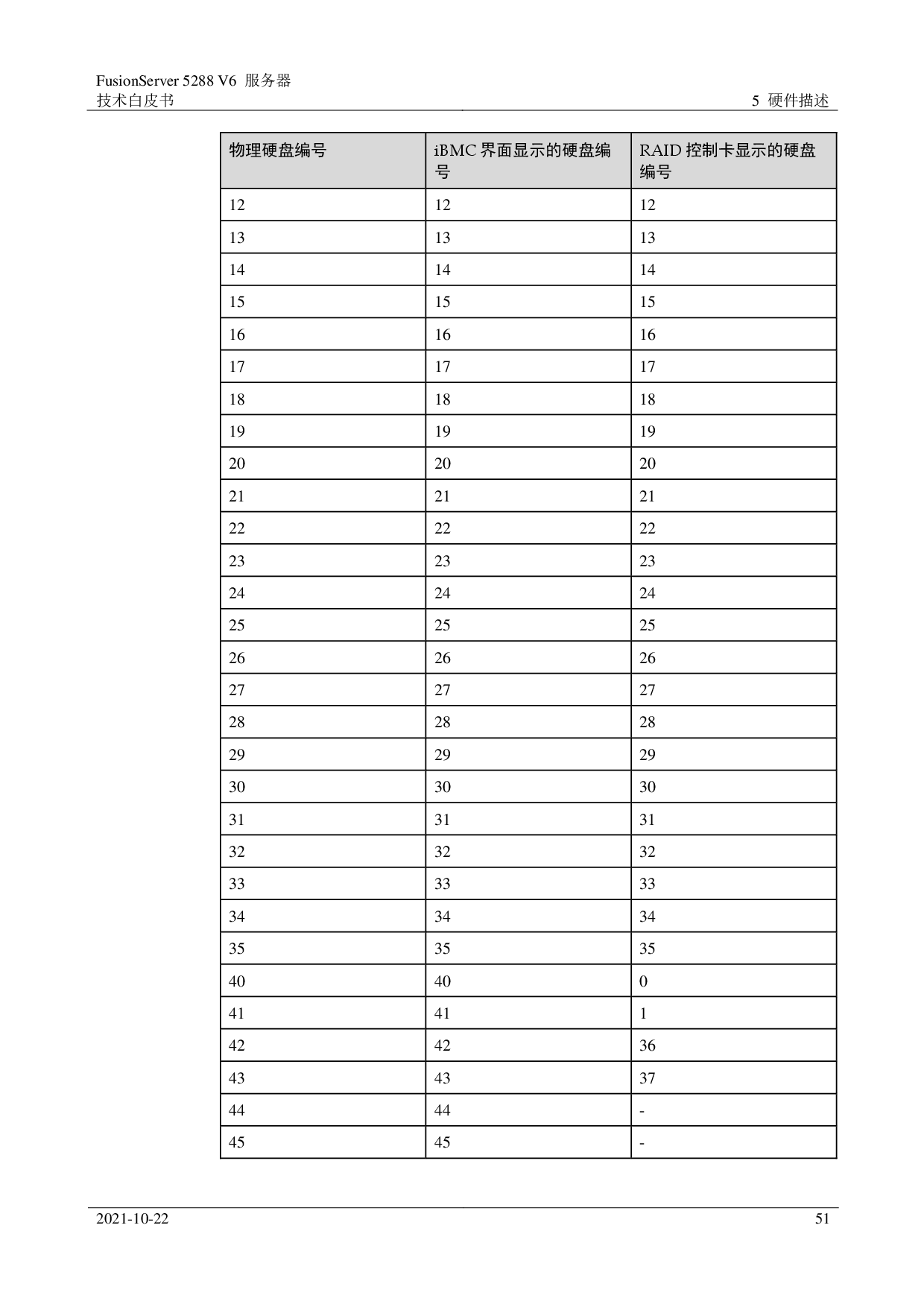 超聚变 FusionServer 5288 V6 机架式服务器技术白皮书PDF第51页