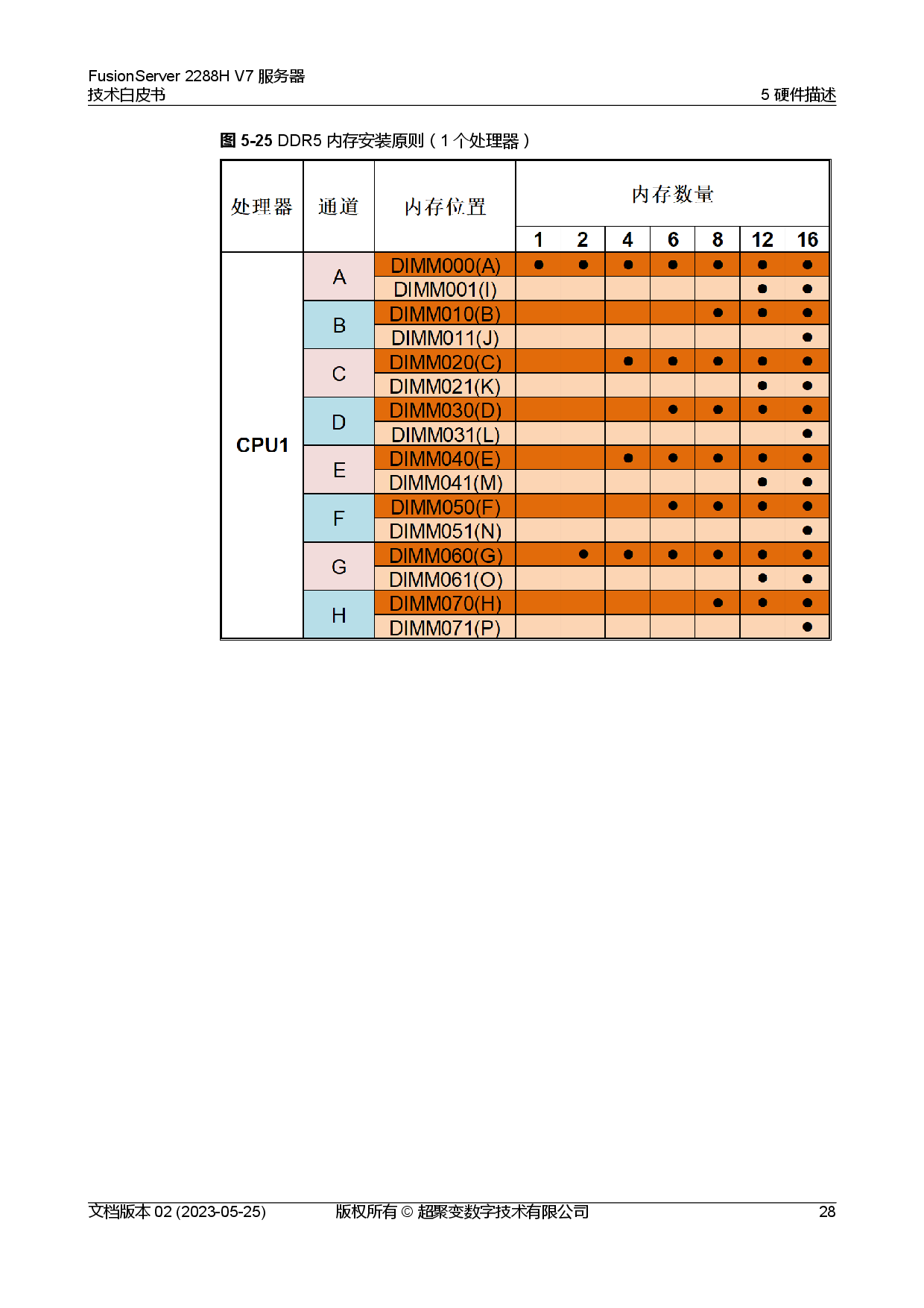 超聚变 FusionServer 2288H V7 机架式服务器技术白皮书PDF第35页