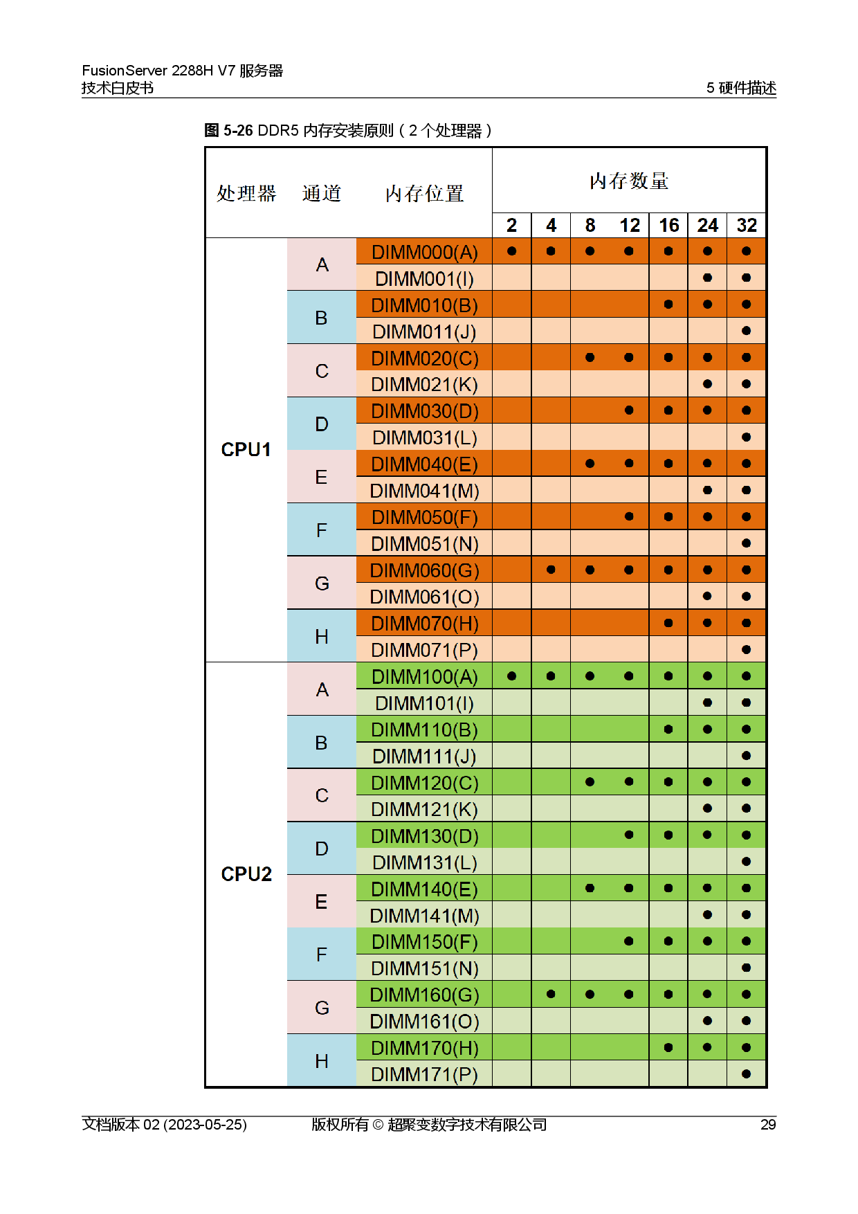 超聚变 FusionServer 2288H V7 机架式服务器技术白皮书PDF第36页