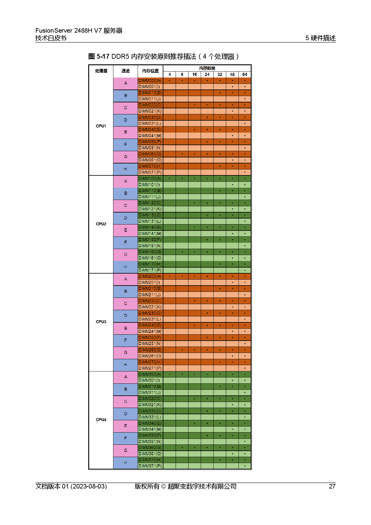 超聚变 FusionServer 2488H V7 机架式服务器技术白皮书PDF第34页