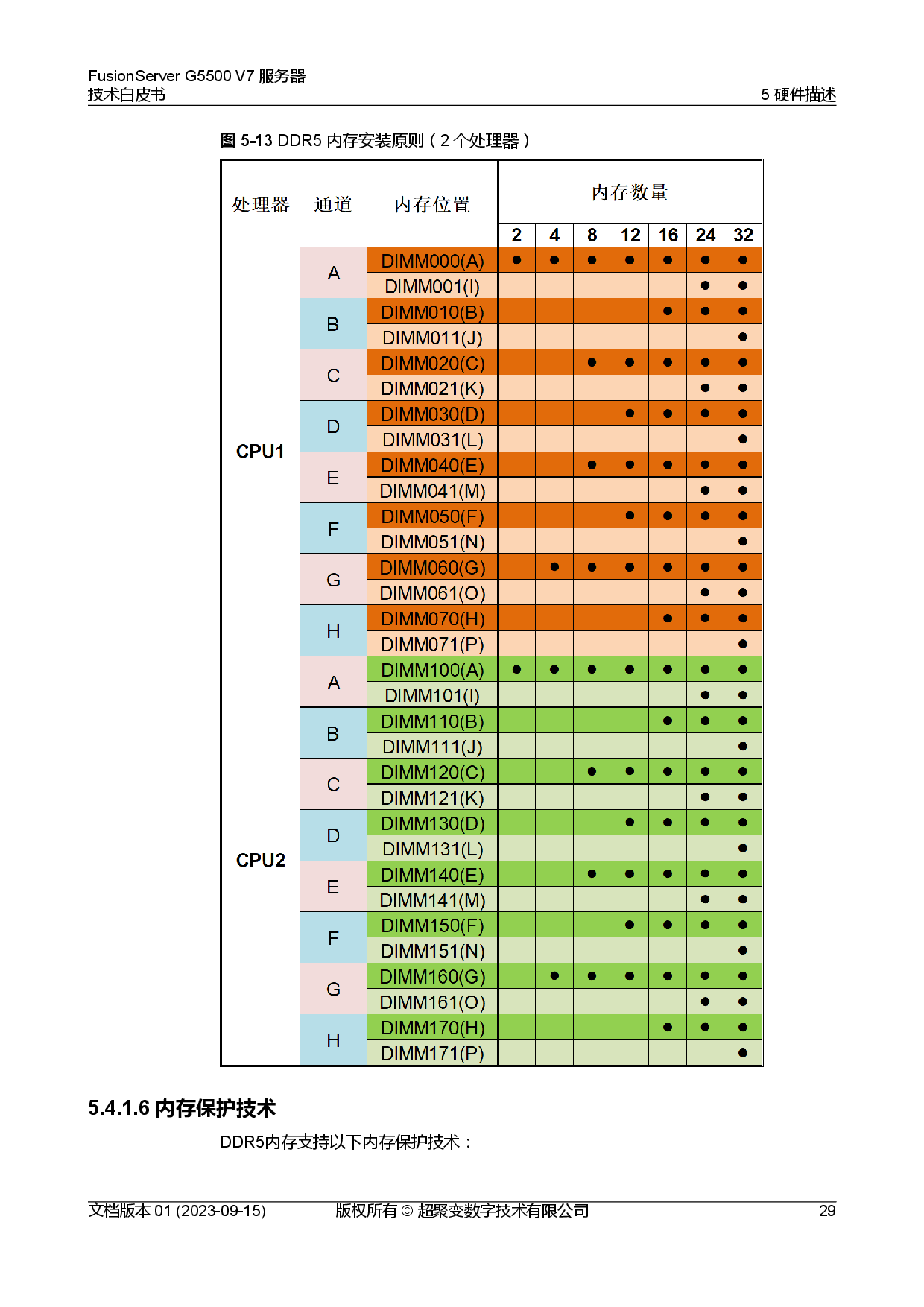 超聚变 FusionServer G5500 V7 GPU服务器技术白皮书PDF第36页